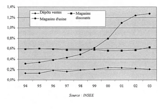 Graphique 6 - Evolution du poids (en chiffre d’affaires) de certaines formes de distribution dans le commerce de détail