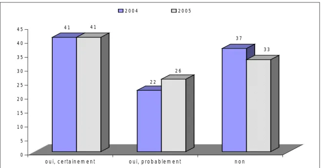 Figure 5 Si vous aviez le choix, souscririez-vous à une complémentaire d’entreprise ?