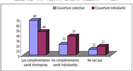 Figure 8 Selon vous, quel système devrait être favorisé à l'avenir ? 68 46 21 37 11 17 010203040506070 Les complémentaires santé d'entreprise les complémentairessanté individuelles Ne sait pas