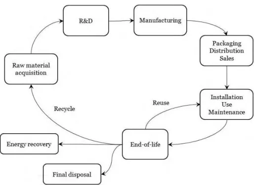 Figure 2. Example of the life cycle stages. 