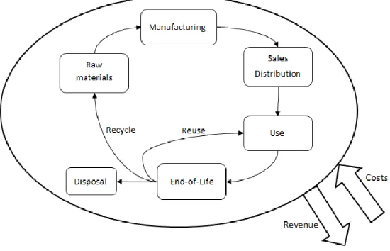 Figure 4. Example of life cycle stages and the costs and revenues in an LCC analysis.  