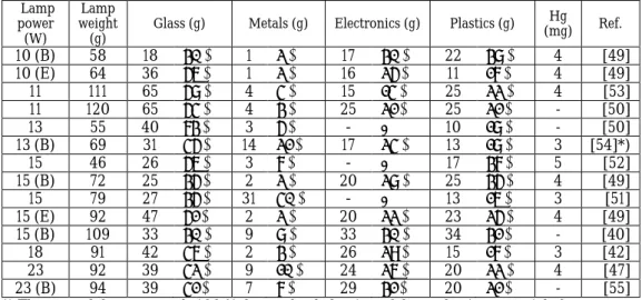 Table 3. Materials of CFLs in LCAs. Lamp weight excludes the weight of the package. 