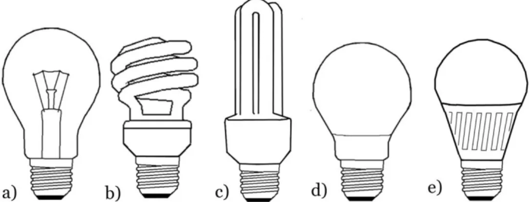 Figure 5. Schemas of the lamps: a) incandescent lamp, b) spiral CFL, c) tubular CFL, d) 