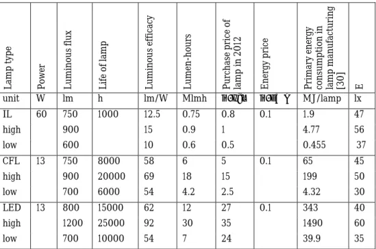Table 5. Data on the incandescent lamp (IL), compact fluorescent lamp (CFL) and LED 