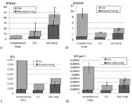 Figure 6. Life cycle costs of incandescent, compact fluorescent and LED lamps using four 