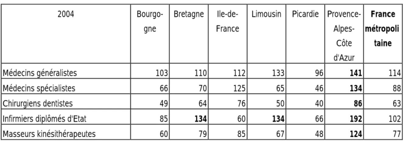 Figure 27 Quelques disparités dans l’offre de soins en France