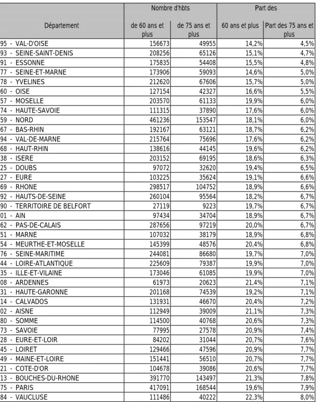 Figure 31 : Nombre et part des personnes âgées par département