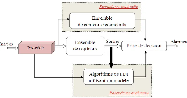 Figure 1. 4. Architecture de redondance matérielle et analytique