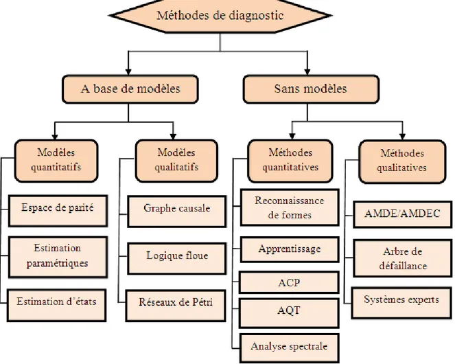 Figure 1. 5. Classification des méthodes de diagnostic 