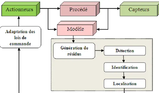 Figure 1. 6. Etapes du diagnostic à base de modèles