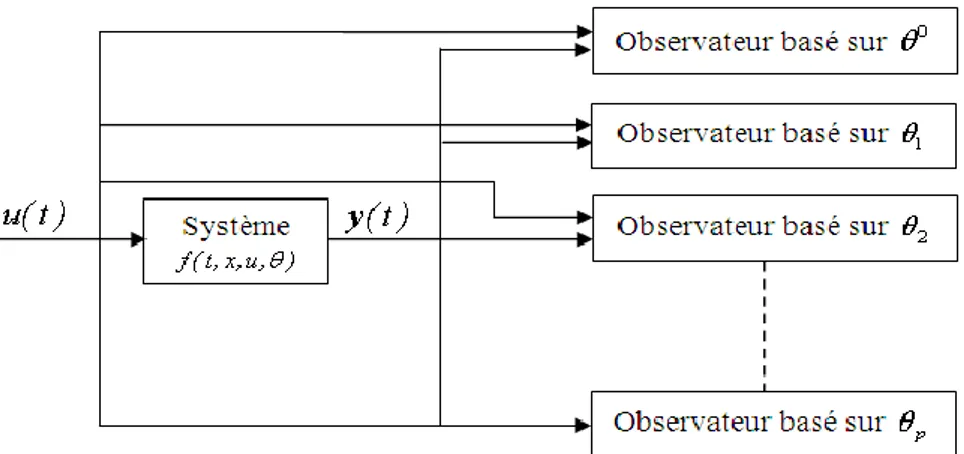 Figure 2. 4. Structure du banc d’observateurs pour la surveillance des paramètres