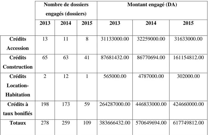 Tableau n°04 : La situation des crédits aux particuliers pour l’année 2013, 2014,  2015 : 