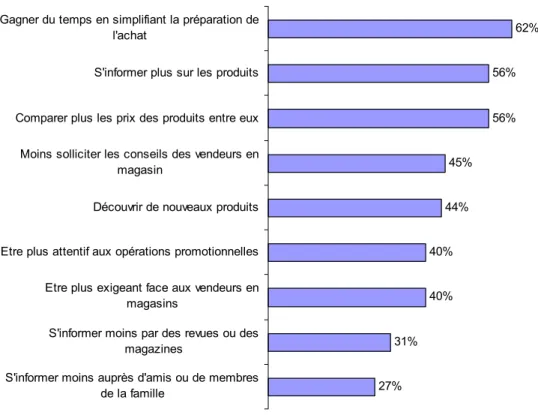 Figure 2 : Influence d’Internet sur la préparation de l’achat et la recherche d’information 