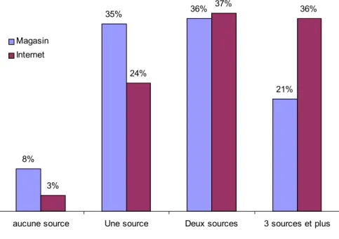 Figure 3 : Nombre de sources d’information sollicitées selon le lieu  d’achat d’un produit high-tech 