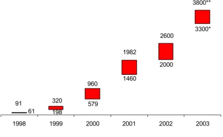 Figure 5 : Evolution du montant des achats en ligne des ménages (en millions d’Euros) 
