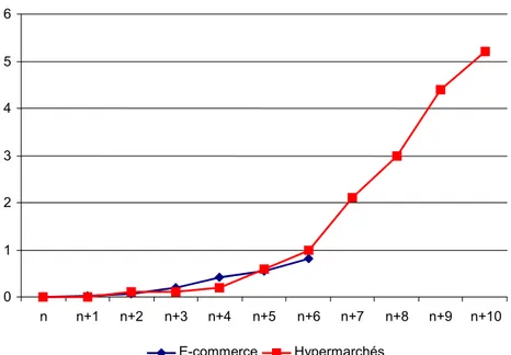 Figure 6 : Dynamique comparée de la croissance de la part de marché   du e-commerce et des hypermarchés 