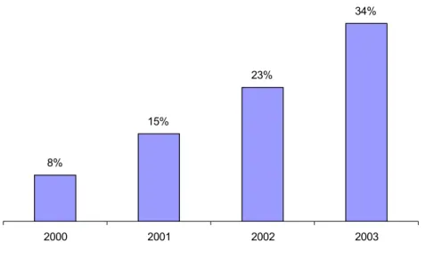 Figure 7 : Estimation de la part du e-commerce dans le chiffre d'affaires total   de la vente à distance (% en valeur) 