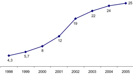 Figure 12 : Evolution du nombre d’internautes parmi la population âgés de plus de 11 ans   (en millions)  25 24 22 4,3 5,7 8 12 19 1998 1999 2000 2001 2002 2003 2004 2005