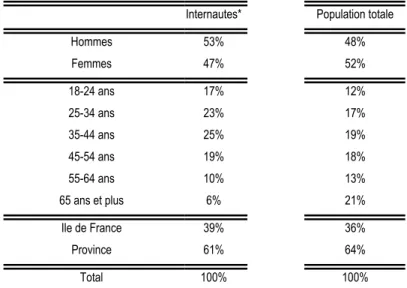 Tableau 3 : Les internautes en 2005, sexe, âge, lieu d’habitation  Base : adultes âgés de 18 ans et plus 