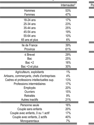 Tableau 1 : Les internautes en 2005  Base : adultes âgés de 18 ans et plus 