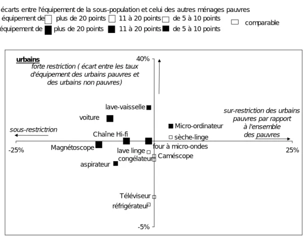 Figure 40 Spécificités de l'équipement et des restrictions des ruraux et des urbains en situation de  pauvreté 