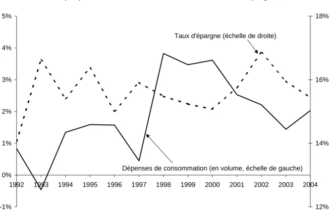 Graphique 3 : Evolution de la consommation et taux d’épargne  -1%0%1%2%3%4%5% 1992 1993 1994 1995 1996 1997 1998 1999 2000 2001 2002 2003 2004 12%14%16%18%Taux d'épargne (échelle de droite)