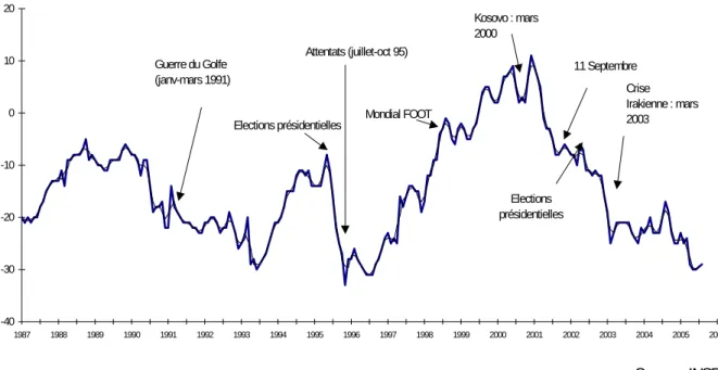 Graphique 5 : Indicateur de confiance des ménages   -40-30-20-1001020 1987 1988 1989 1990 1991 1992 1993 1994 1995 1996 1997 1998 1999 2000 2001 2002 2003 2004 2005 2006Attentats (juillet-oct 95)Guerre du Golfe (janv-mars 1991) Kosovo : mars 200011 SeptembreCrise Irakienne : mars 2003