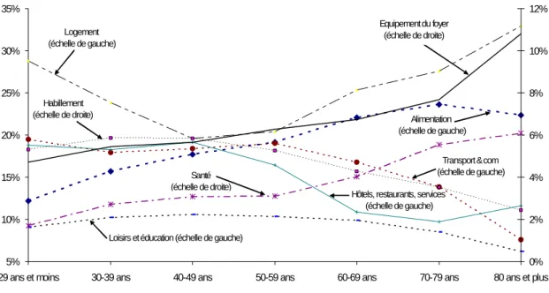 Graphique 15 : Coefficients budgétaires des fonctions de consommation selon l’âge en 2001  5%10%15%20%25%30%35%