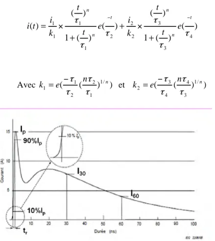 Figure 2.21. Forme d’onde de la décharge d’après la norme IEC  61000-4-2 en  contact 5 kV 