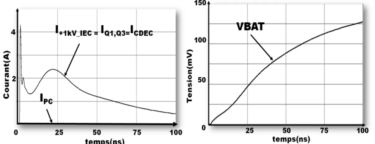 Figure 3.12.  Résultats de la simulation d’une décharge IEC 1kV entre la sortie S et  la masse GND (produit non alimenté) 