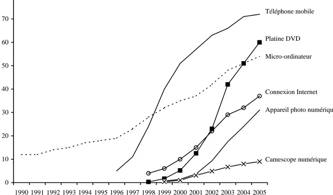 Graphique 1 - Diffusion des nouvelles technologies dans la population française