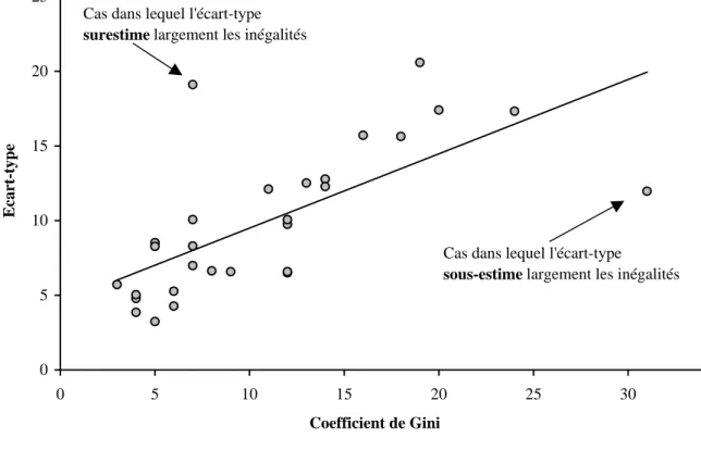 Graphique 4 - Le risque d'erreur pris lorsqu'on utilise l'écart-type plutôt que le coefficient de Gini