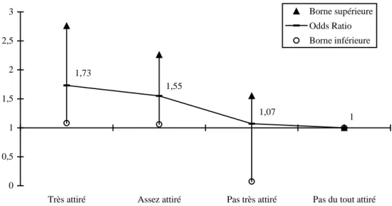 Graphique 14 - Probabilités relatives d'être équipé d'une connexion à Internet à domicile, selon l'attirance ressentie pour les produits comportant une innovation technologique
