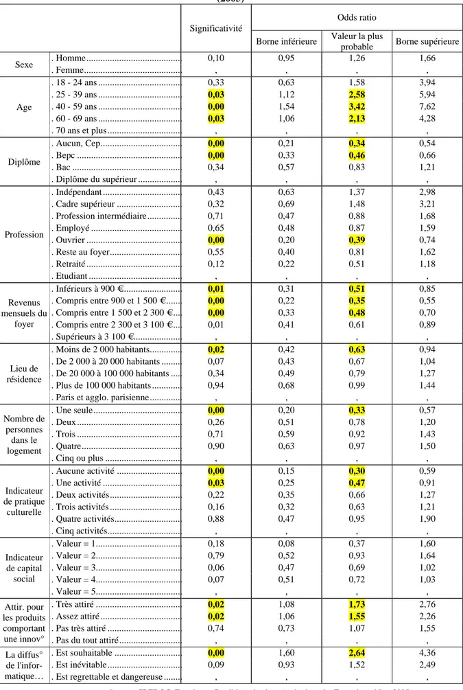 Tableau 9 – Les facteurs explicatifs de la probabilité d'être équipé d'une connexion Internet à domicile (2005)