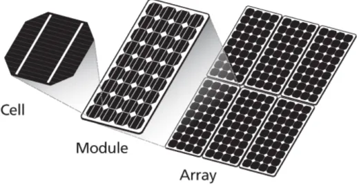Fig. 2.5.  A typical Photovoltaic Cell, module and array for first PV cells generation of micro-crystalline 