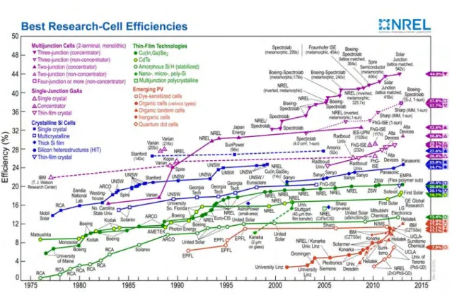 Fig. 2.7. Evolution of different photovoltaic technologies in the last decades [14]. 