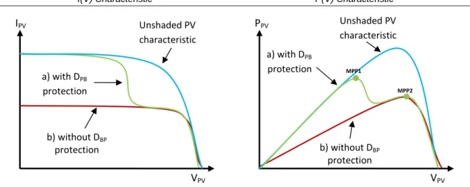 Fig. 2.11.  Effect of a shadow on the I(V) and the P(V) characteristics of a PVG a) with its by-pass diodes 