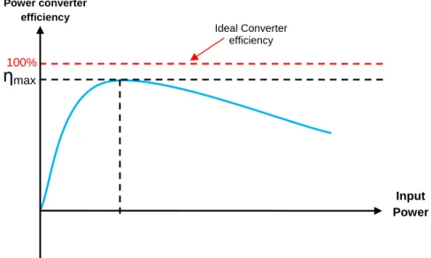 Fig. 2.22.  Typical efficiency characteristic of a power converter in relation with increasing input power
