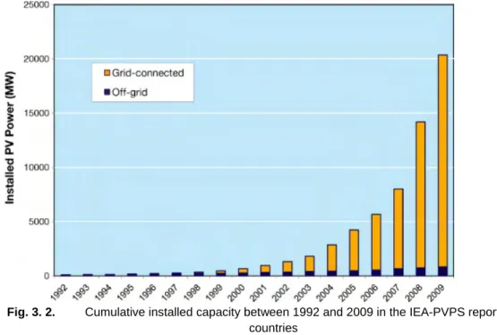 Fig. 3. 2.  Cumulative installed capacity between 1992 and 2009 in the IEA-PVPS reporting  countries 