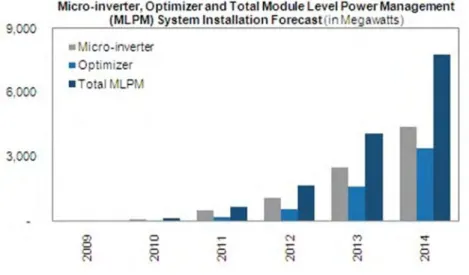 Fig. 3. 9.  Micro-inverter, DC-optimizer and MLPM PV system installation forecast [86] 