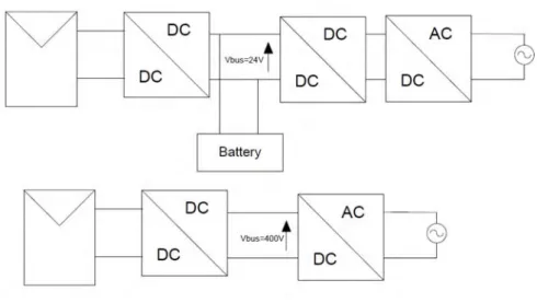 Fig. 3. 11.  Two example of DC-DC structures in a distributed PV system 