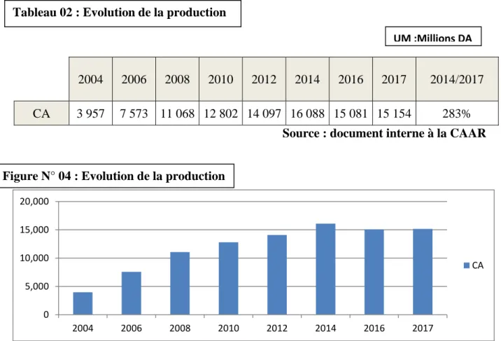 Figure N° 04 : Evolution de la production 