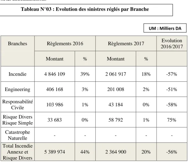 Tableau N°03 : Evolution des sinistres réglés par Branche 