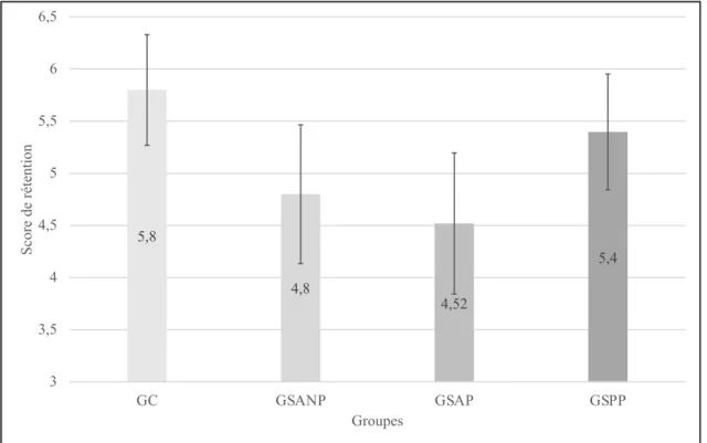 Figure 11 : Les moyennes et écarts-types de la rétention des informations pertinentes pour les quatre groupes 