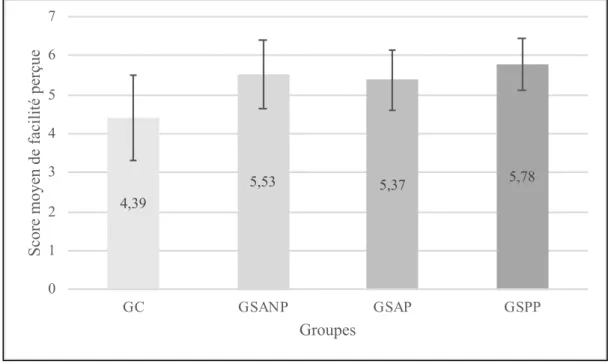 Figure 13 : Moyennes et écart-types de la facilité d'utilisation perçue pour les quatre groupes 