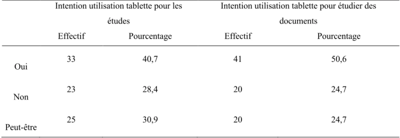 Tableau 4 : Statistiques descriptives de l’intention d’usage de la tablette pour les études et pour étudier des  documents 