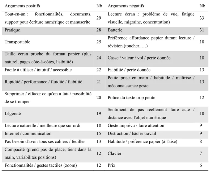 Tableau 5 : Arguments positifs et négatifs de la tablette exprimés par les participants 