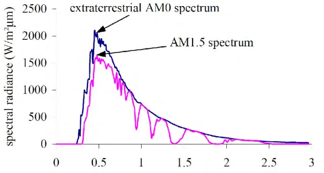 Figure II-2. Spectres Solaires relevés dans plusieurs conditions selon la convention AM [9]