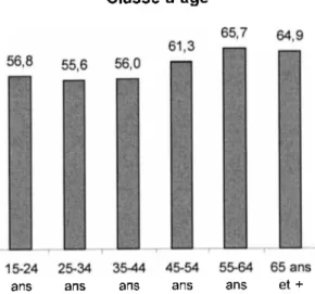 Graphique 1 : Taux de consommateurs d’aliments santé du périmètre élargi  selon l’âge (%) Classe d’âge 55-64  65 ans35-44 45-54 25-3415-24