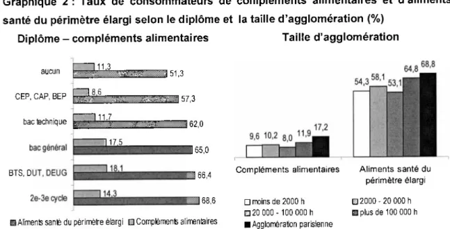 Graphique 2 : Taux de consommateurs de compléments alimentaires et d’aliments  santé du périmètre élargi selon le diplôme et la taille d’agglomération (%)